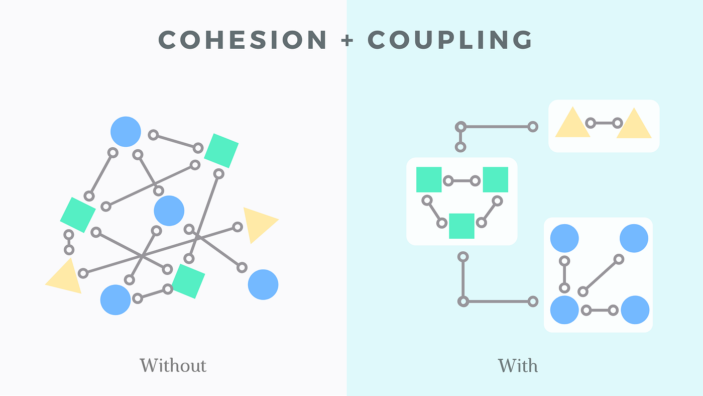 Why Product Development and Design needs CohesionCoupling by Sushant