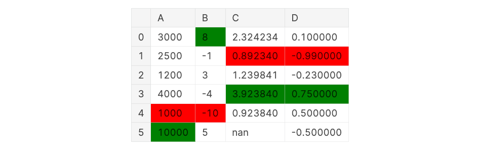 pandas DataFrame with highlighted minimum and maximum values