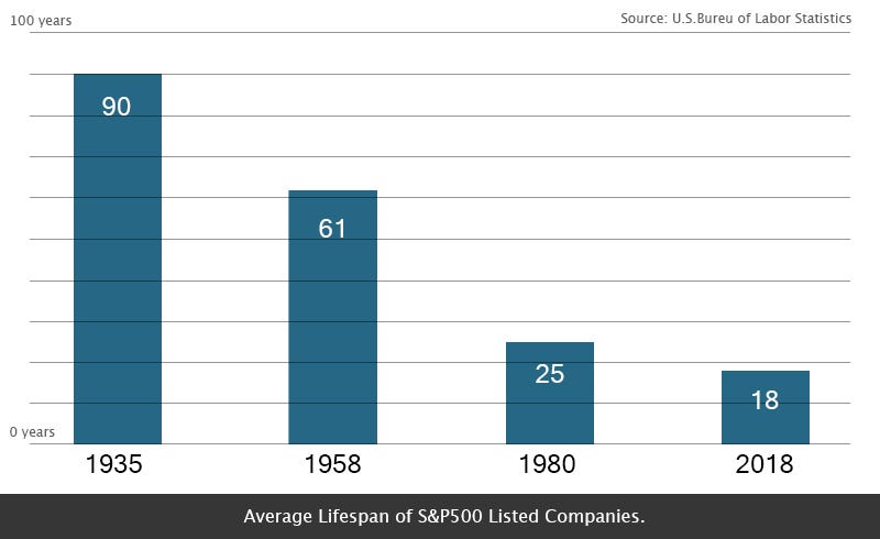 A bar graph showing the average lifespan of S&P500 listed companies in the past years.