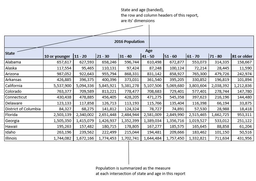 Duplicating measures as dimensions in data warehouse design