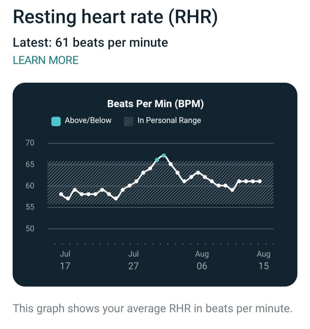 How my Breakthrough Covid-19 Infection Showed Up In My Fitbit Data | by Sam  Cook | Medium