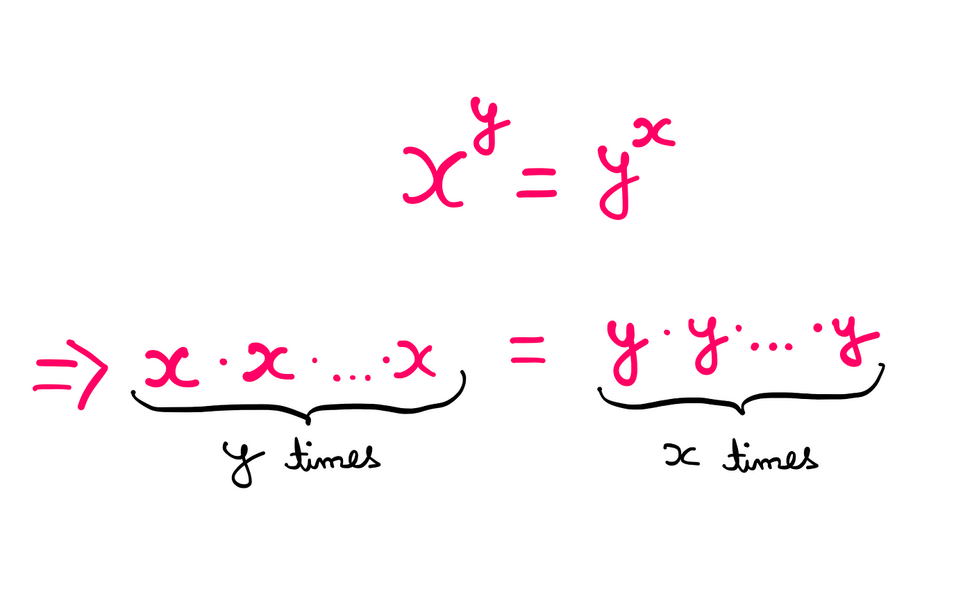 How To Really Solve This Tricky Algebra Problem? (III) — x^y = y^x; x*x*…*x (y times) = y*y*…*y (x times)