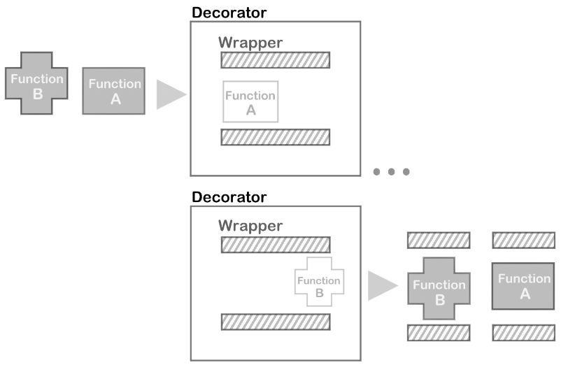 Decorators in Python. Introduction to the design pattern. | by Keno Leon |  Python in Plain English