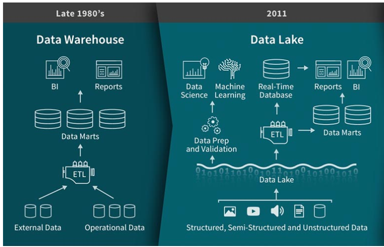 Implementing a Data Lake or Data Warehouse Architecture for Business  Intelligence? | by Lan Chu | Towards Data Science