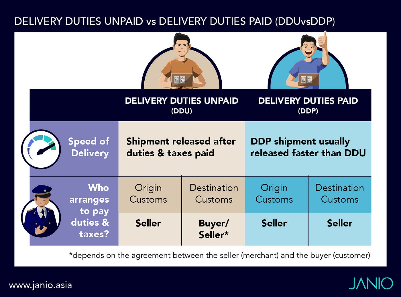 Incoterms For New E Commerce Merchants Ddu Dap Ddp By Janio Content Team Janio Asia Medium