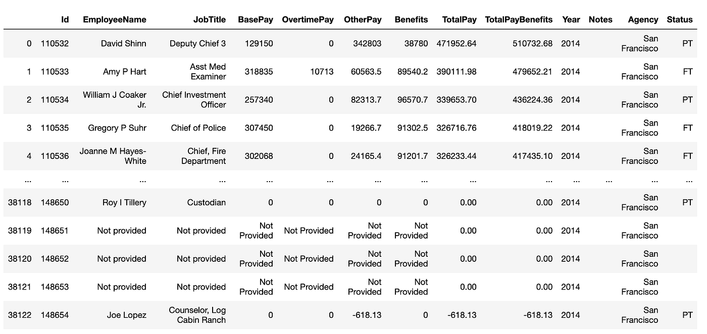 Introduction to SQL and Python. What is SQL? | by Tara Rosen | Medium