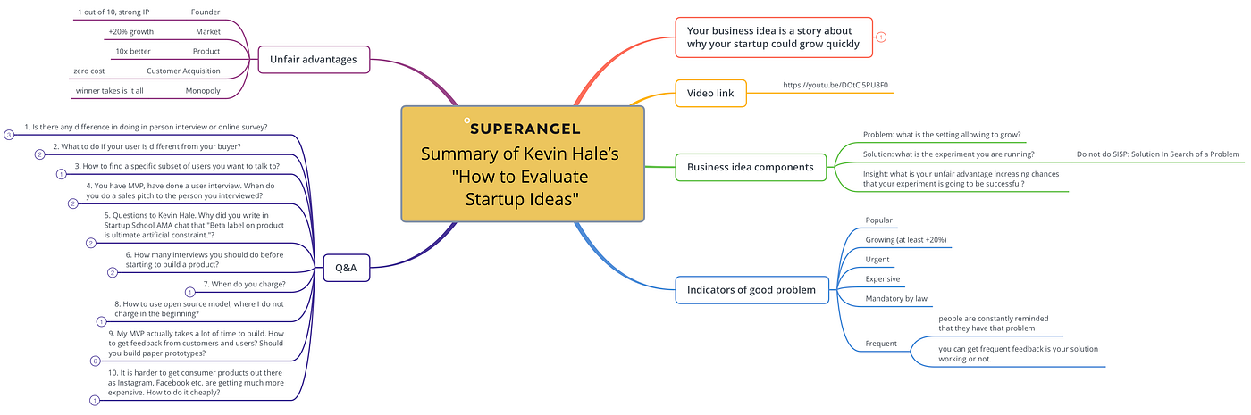 Ip Alternative Ideas Without Products Are you building a billion dollar startup…or not? | by Kalev Kaarna | Superangel | Medium