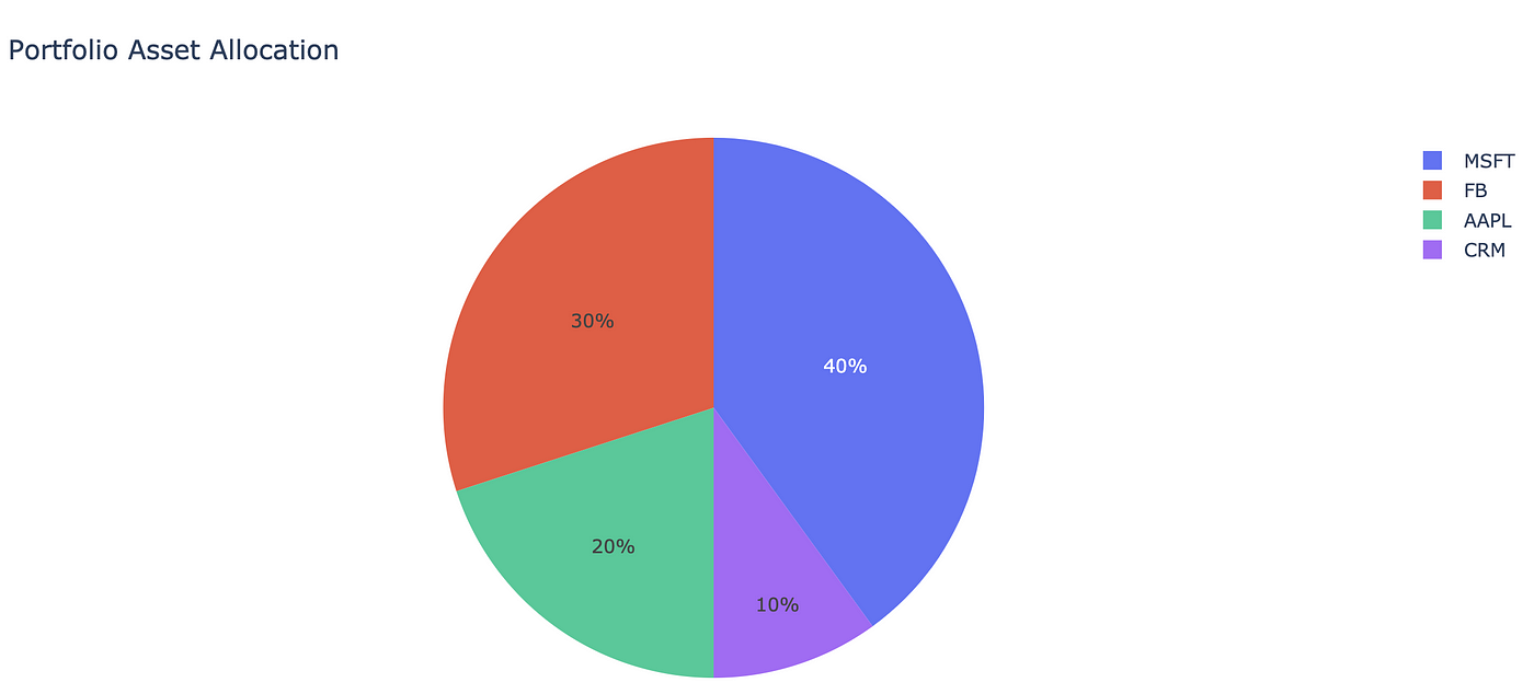 Python: Stock Portfolio Backtesting and Visualization - Jatin - Medium