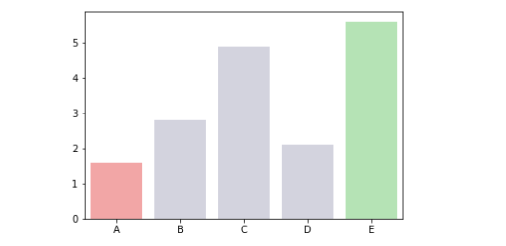 5 Simple Tips to Stop Making Commonly Bad Bar Charts | by Andre Ye ...