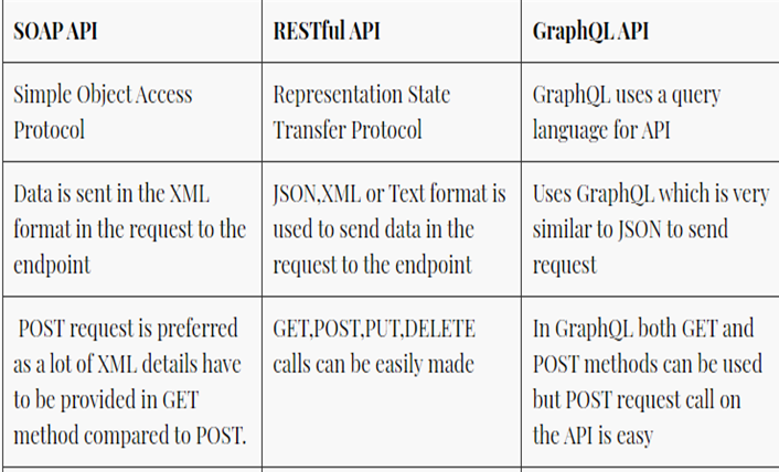 Difference between SOAP API,REST API and GraphQL API in tabular format ...
