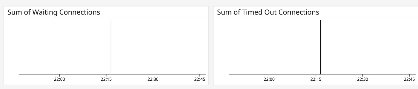 How to configure database connection pools in Java | by Vikash Tiwari ...