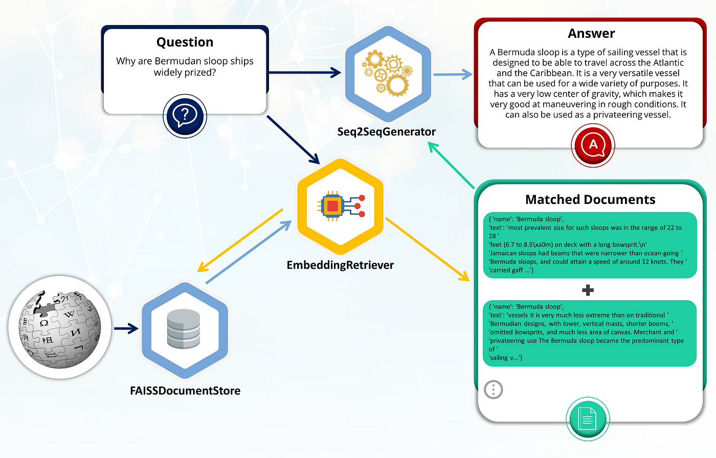 Ask Wikipedia ELI5-like Questions Using Long-Form Question Answering on  Haystack | by Vladimir Blagojevic | Towards Data Science