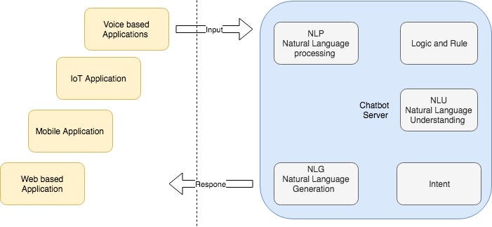Building a simple chatbot in python | by Sourabhh Sethii | DXSYS | Medium