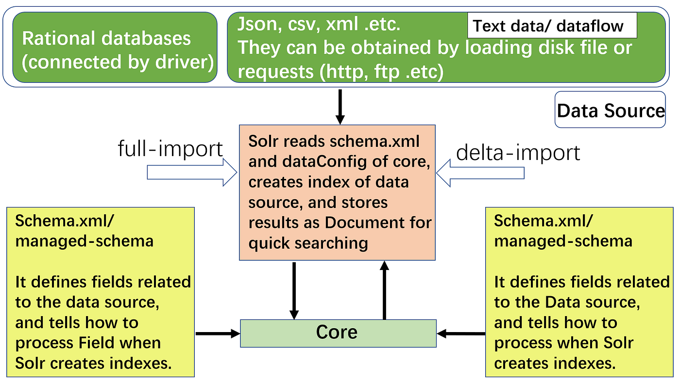 Analysis of Apache Solr DataImportHandler Remote Code Execution  Vulnerability (CVE-2019–0193) | by Knownsec 404 team | Medium