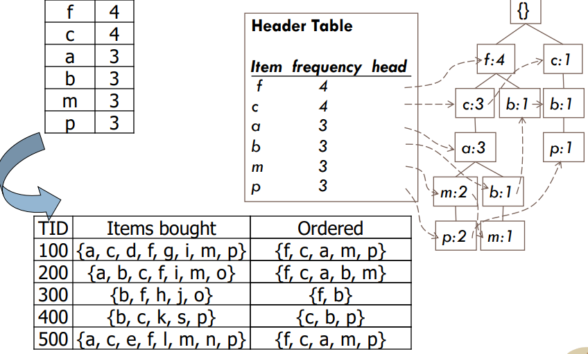 Fp Growth Frequent Pattern Generation In Data Mining With Python Implementation By Chonyy Towards Data Science