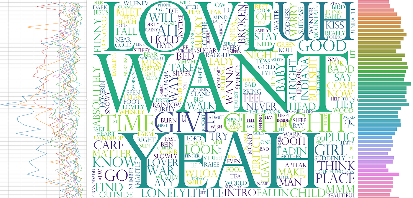 49 Years Of Lyrics A Python Based Study Of The Change In Language For Popular Music From 1970 To 18 By Carl Sharpe Towards Data Science