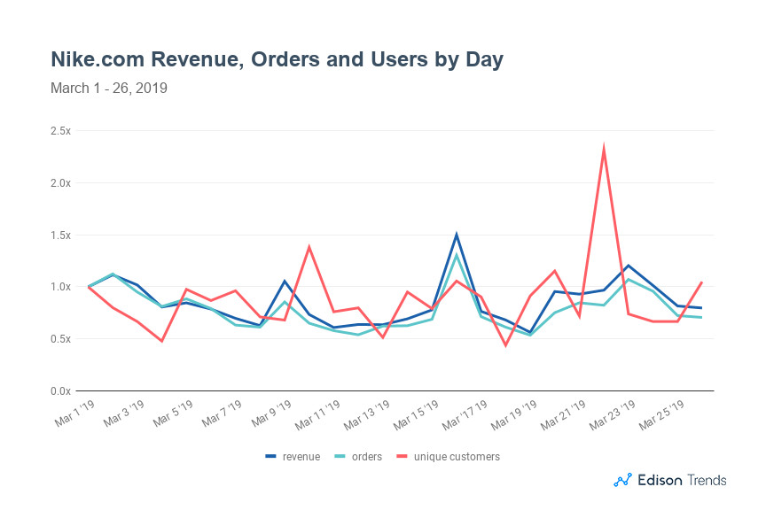 Nike Online Sales Revenue Up 14% on Air Max Day 2019, Orders Up 16% Over  Average | by Edison | Edison Discovers | Medium