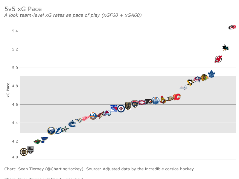 Charting Hockey — The Team Charts | by Sean Tierney | Medium