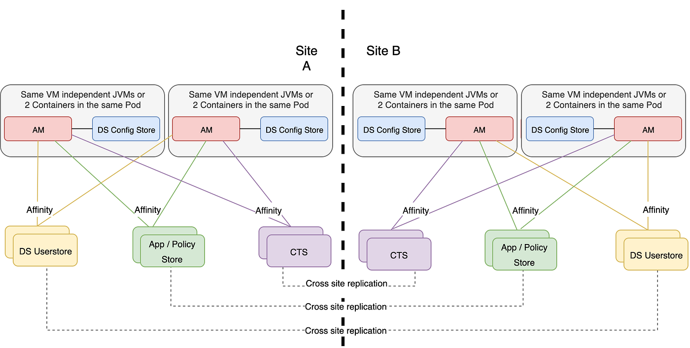 Immutable Deployment Pattern for Access Management (AM