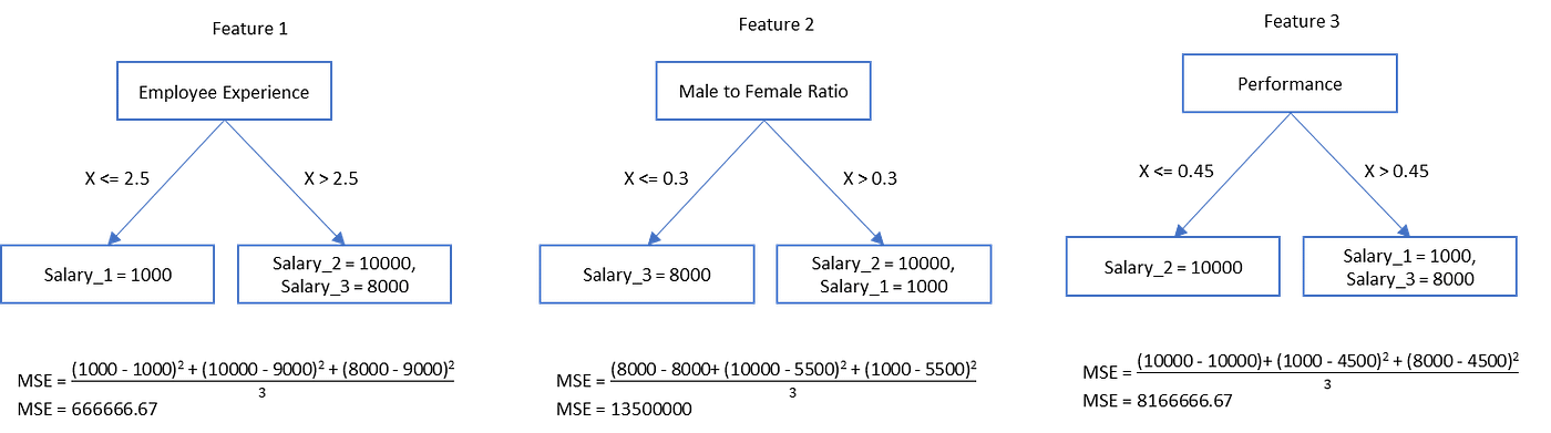 Decision Tree — Using Python, From the Scratch | by Afrid Mondal | Aug ...
