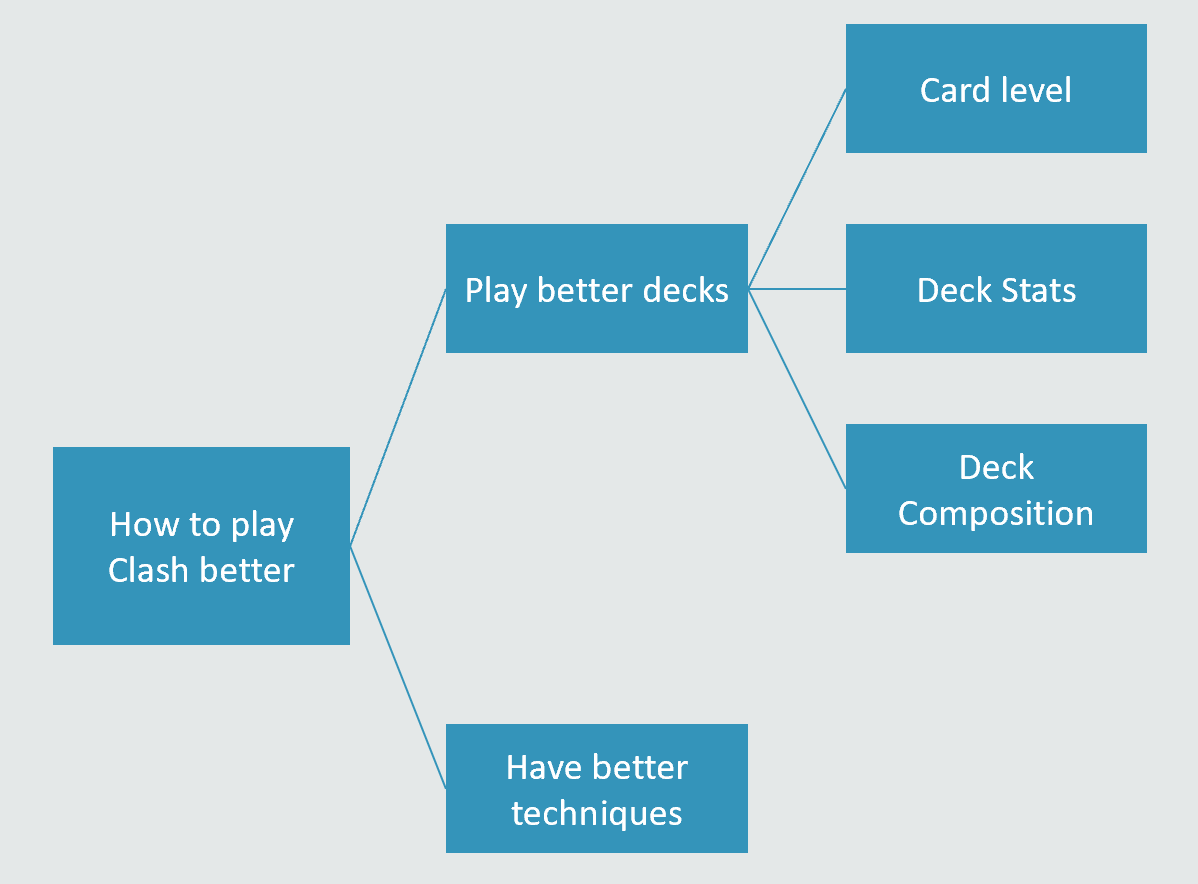 How data science can help you play Clash Royale better | by Harry Cheng |  Medium