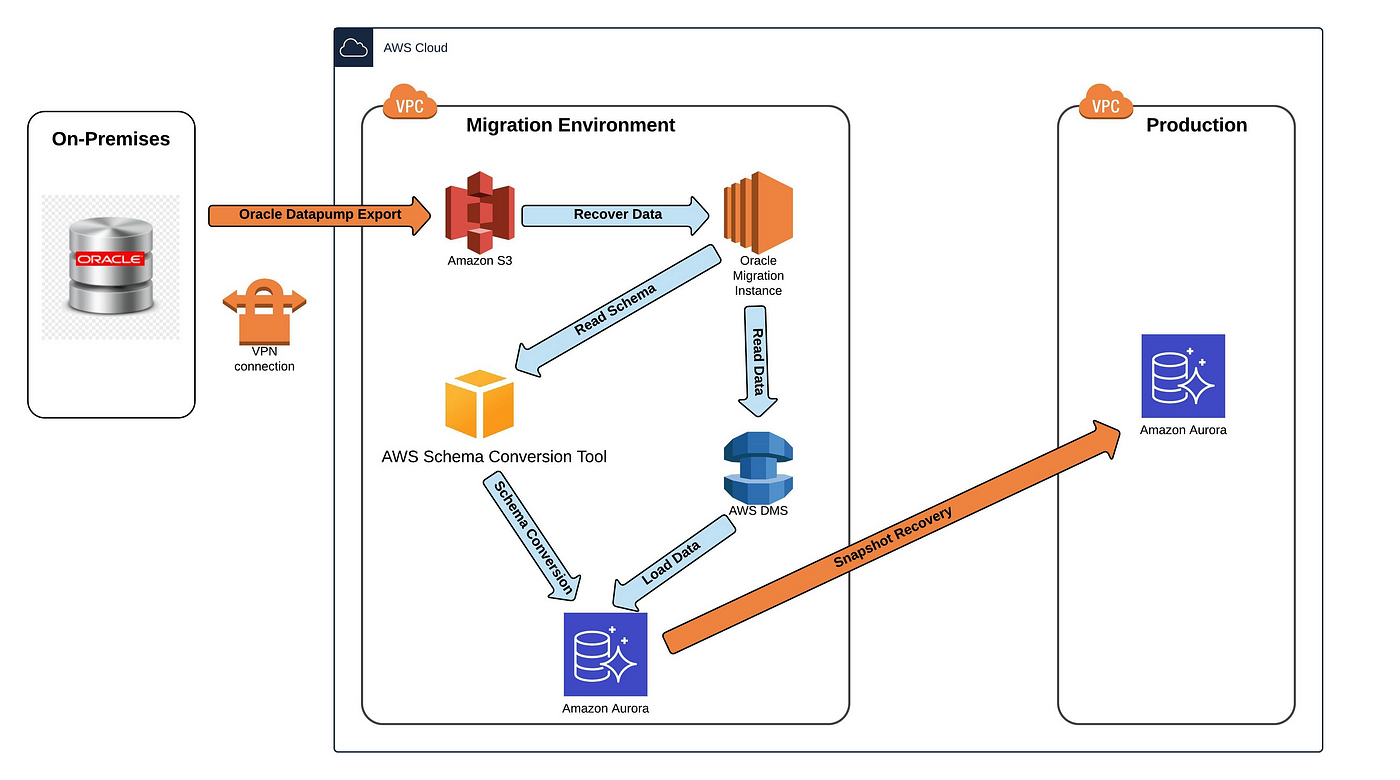 Database Migration using AWS Data Migration Service (DMS) — A few lessons  learnt along the way | by Manoj Kukreja | Towards Data Science
