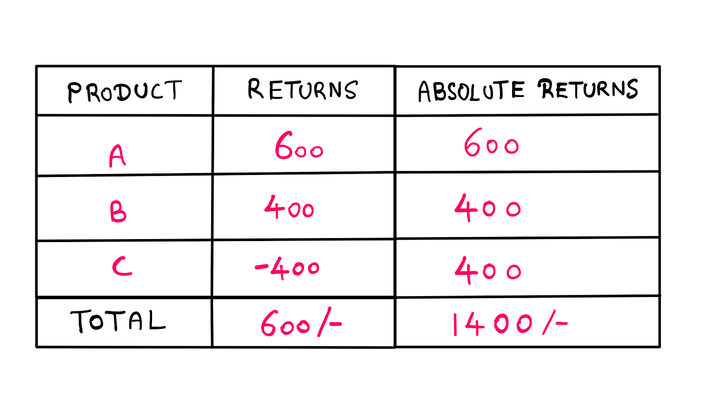 How To Really Treat Percentages With Negative Numbers — A table listing the following information: Product A → Return: 600 & Absolute Return: 600; Product B → Return: 400 & Absolute Return: 400; Product C → Return: -400 & Absolute Return: 400; Total Return: 600; Absolute Total Return: 1400.