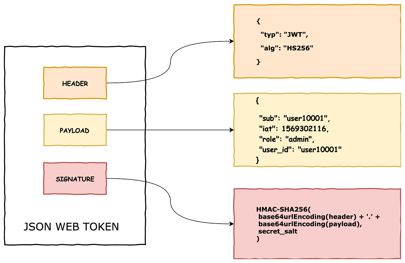 Generate New JWT Token. JWT Token are short lived tokens… | by NIRAV SHAH |  Medium