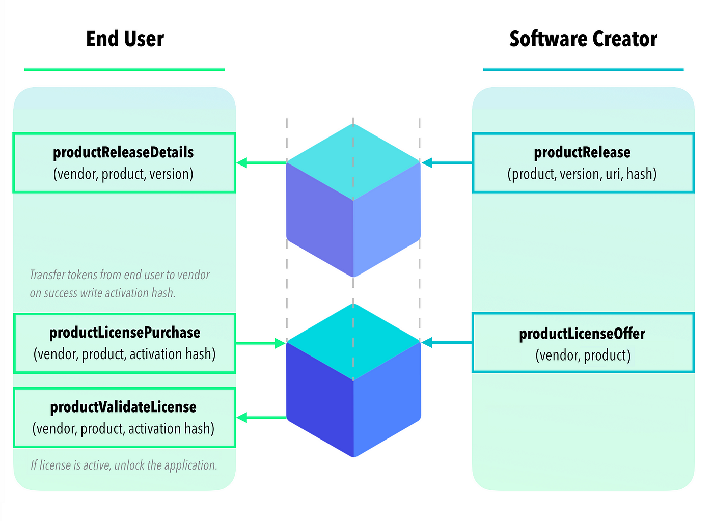 A Blockchain Root of Trust for Digital Works  by Sean Lawless