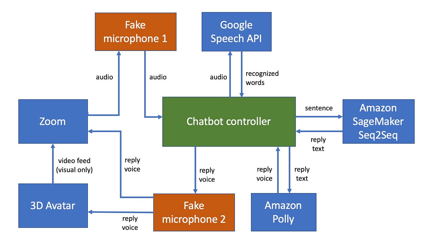 Building Jarvis, the Generative Chatbot with an Attitude | by Agustinus ...