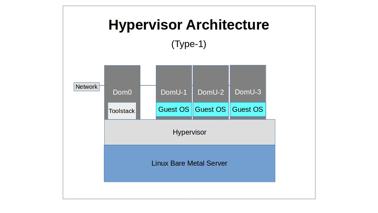 Linux Server Virtualization: the basics | by David Clinton | HackerNoon.com  | Medium