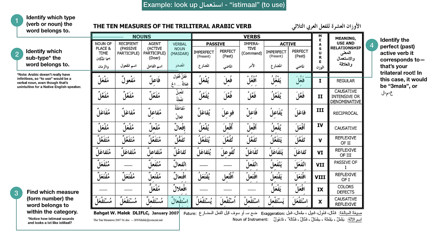 Arabic Trilateral Roots Arabic Words Are Generally Based On By Ayman Nadeem Medium