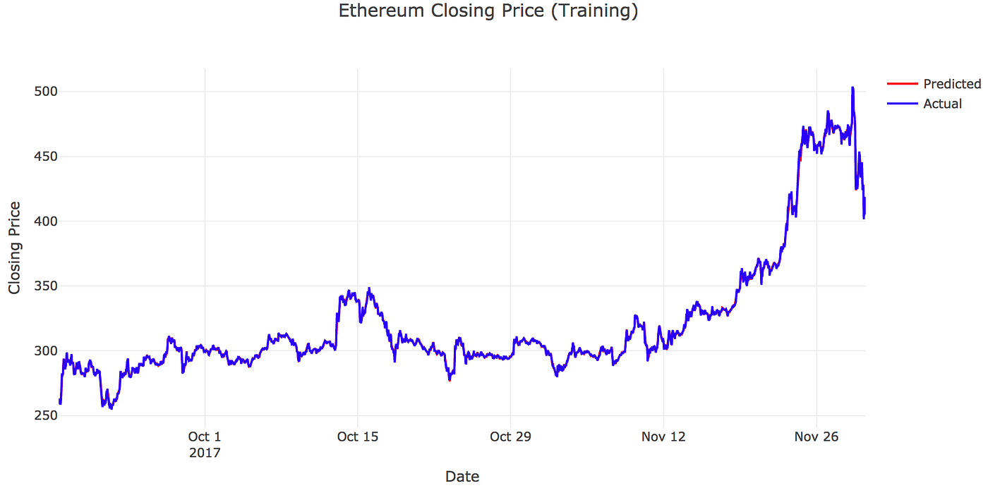 A Foray into Time Series Forecasting using Ethereum Closing Prices | by ...