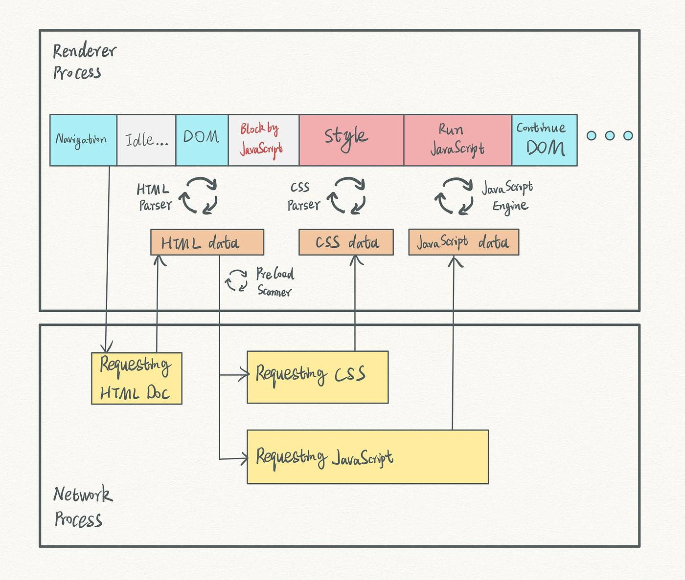 How does browser work step by step [latest] — optimization in the ...