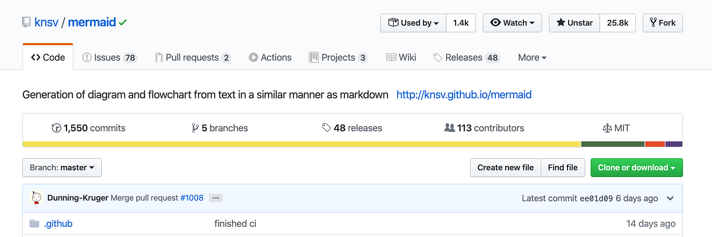 Download Mermaid Create Charts And Diagrams With Markdown Like Syntax By Trevor Indrek Lasn Better Programming
