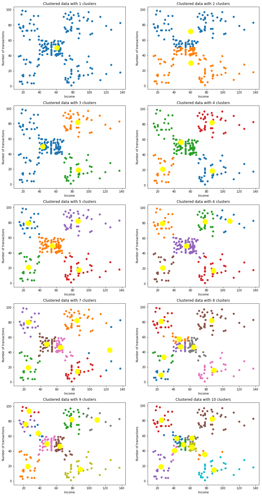 K-means Clustering from Scratch in Python | by pavan kalyan urandur ...