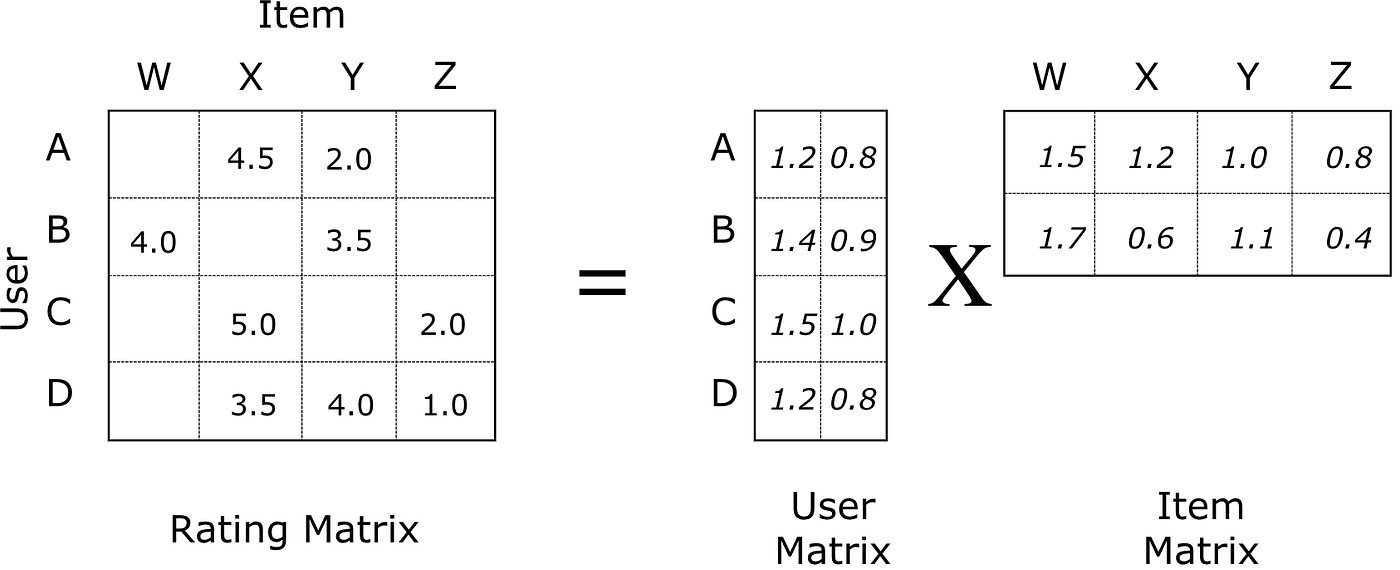 Prototyping a Recommender System Step by Step Part 2: Alternating Least ...