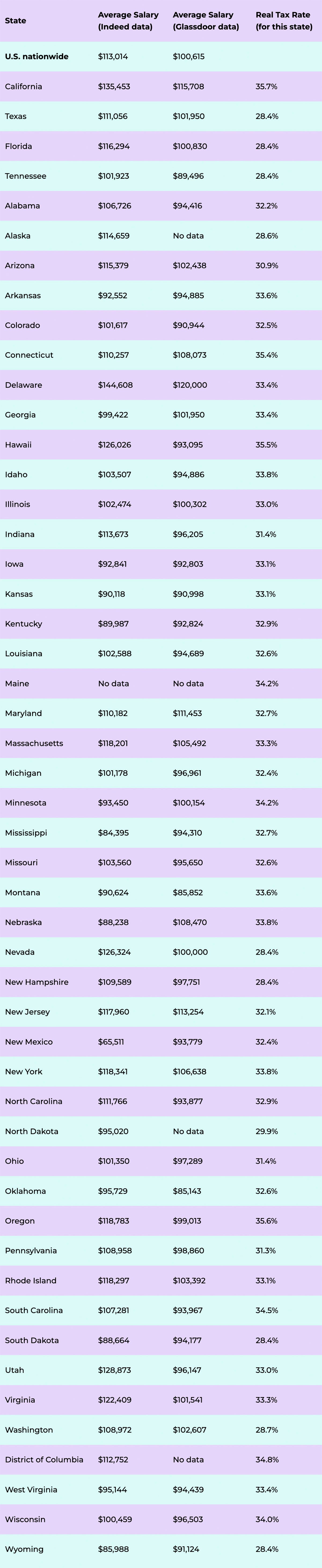 How Much Do Vets Make in Different U. S. States in 2022 | Egor Kaleynik |  NewsBreak Original