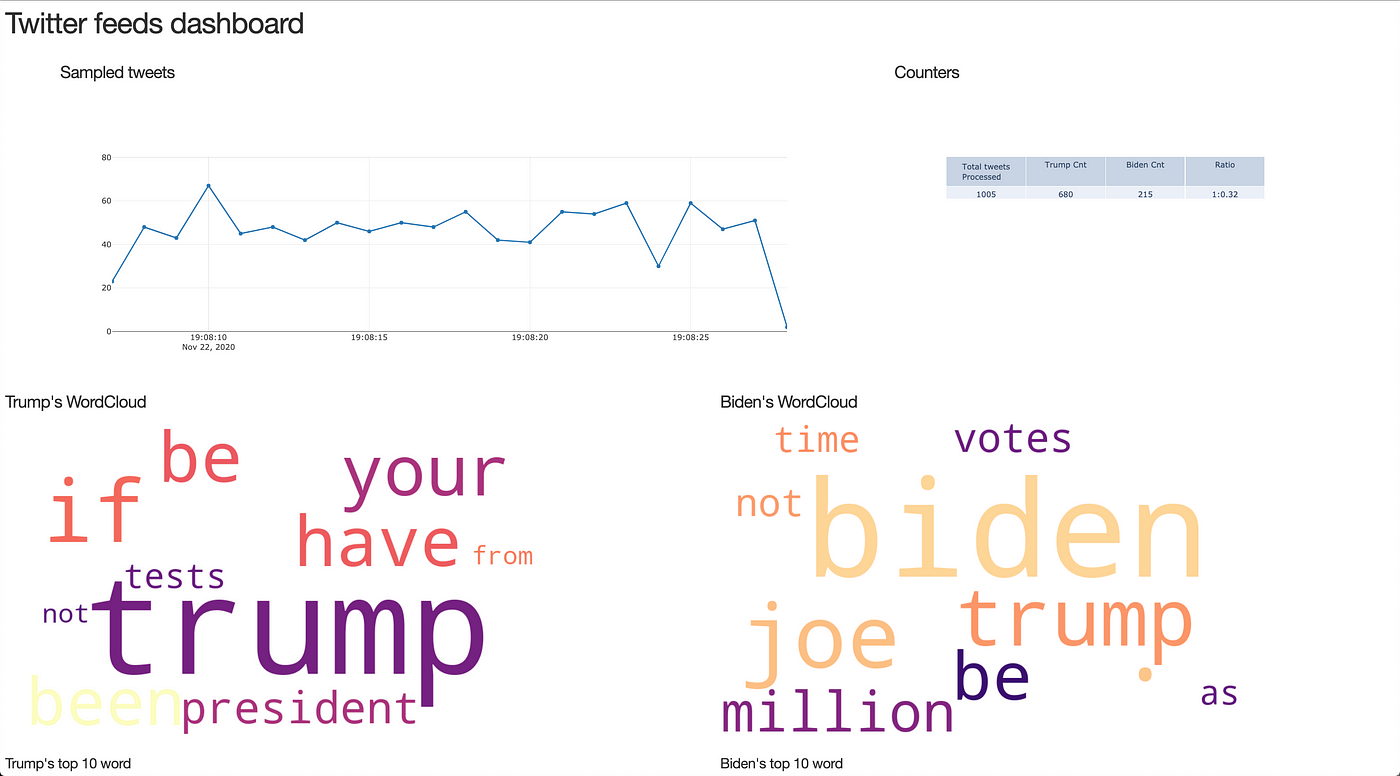 Python Dashboard From Twitter Data Stream Api By Matthew Tsoi Level Up Coding Python Dashboard From Twitter Data Stream Api By Matthew Tsoi Level Up Coding