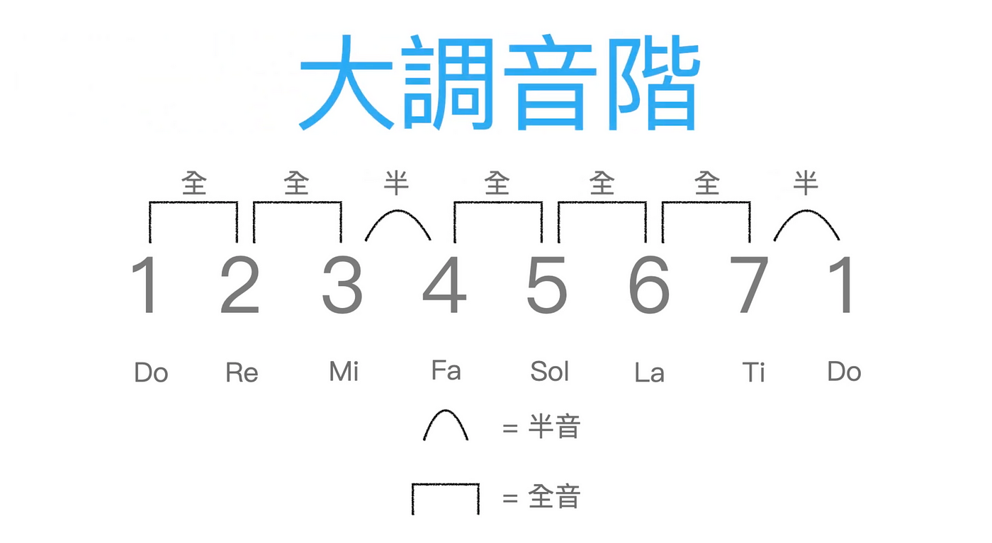 Ep4 一次學會 如何推算所有調性的大調音階 哈囉大家好 我是eddie 歡迎收看eddie By Eddie181 Medium