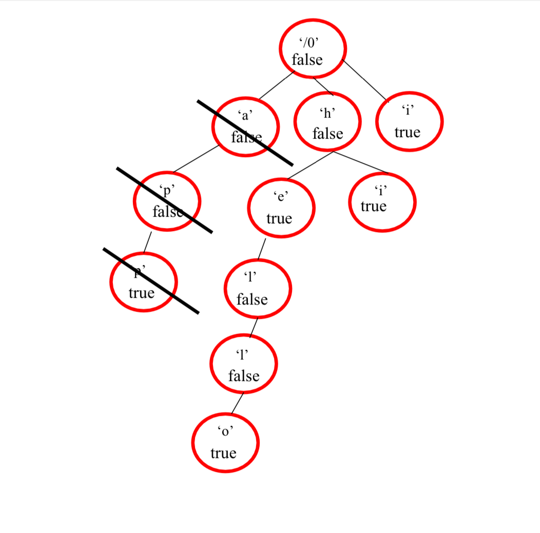 Trying out Tries. What is a Trie? | by Clekander | smucs | Medium