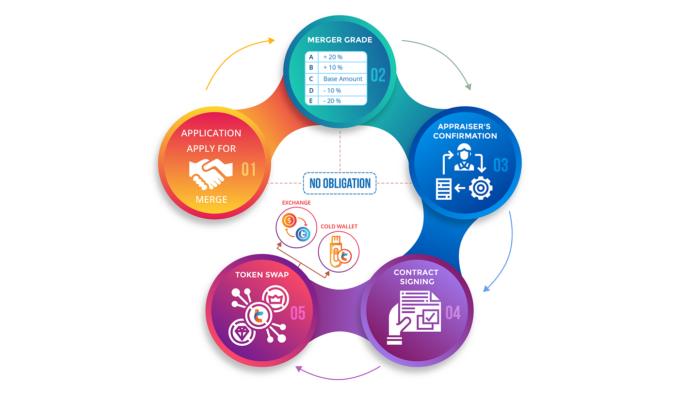 TNC Crypto M&A: The Evaluation Standards | by TNC Group ...