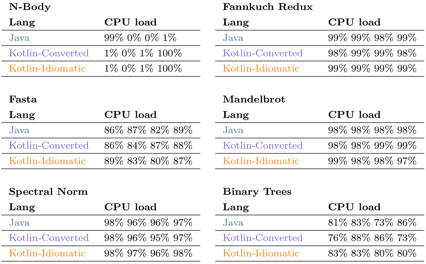 Java vs. Kotlin — Part 1: Performance | by Jakub Anioła | RSQ ...