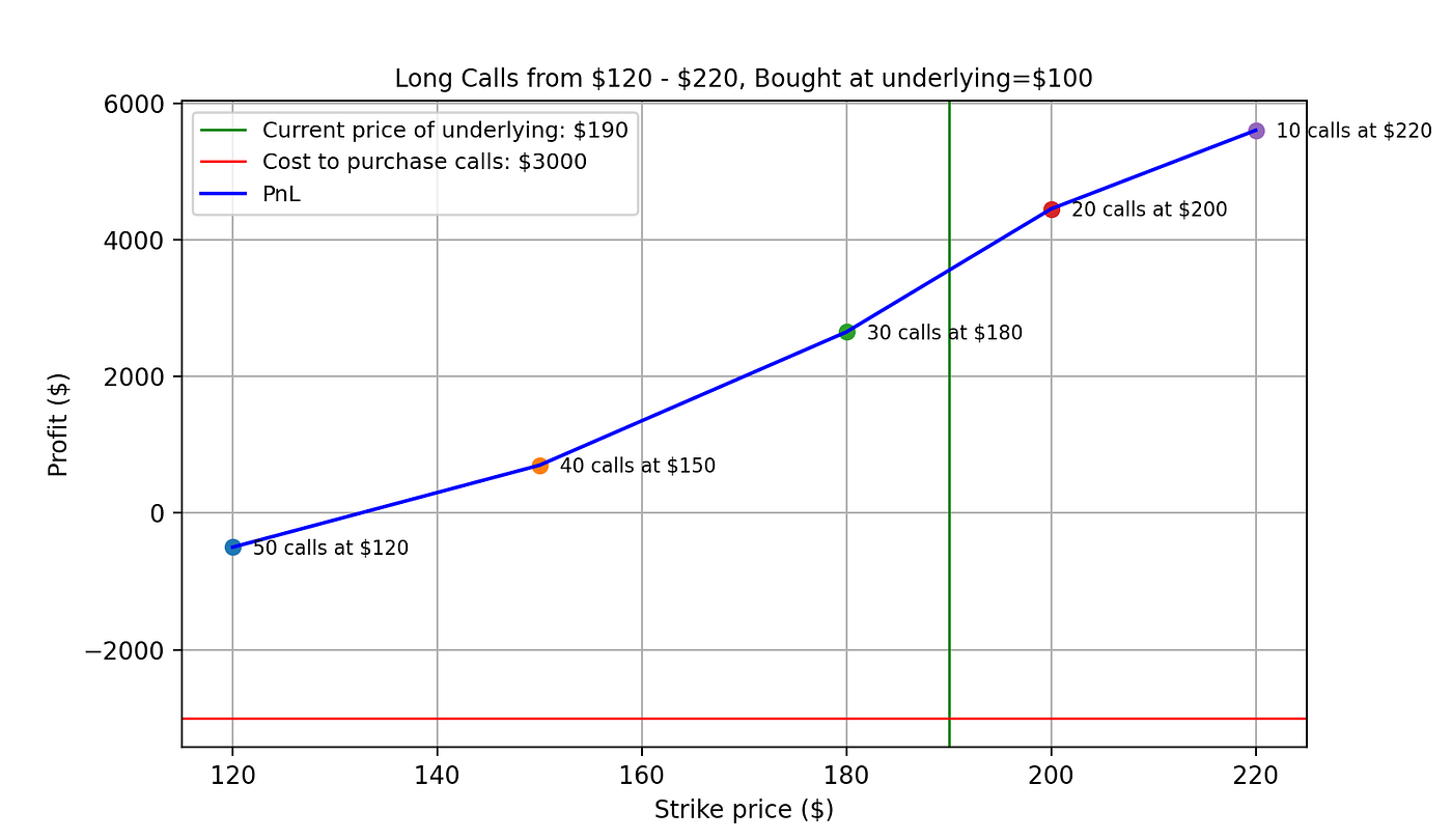 Coding Your Own Option Payoff Plot | by Daryl Tng | Geek Culture | Medium
