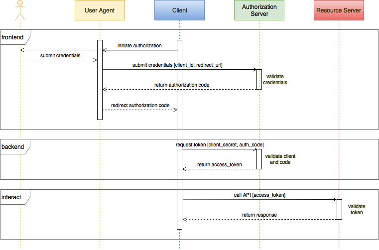 Strengthening OAuth2 for Mobile. App attestation techniques close