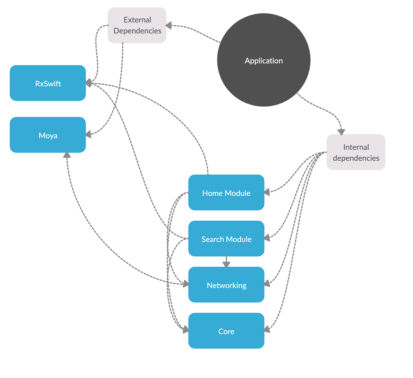 Modular Architecture in iOS Flawless iOS Medium