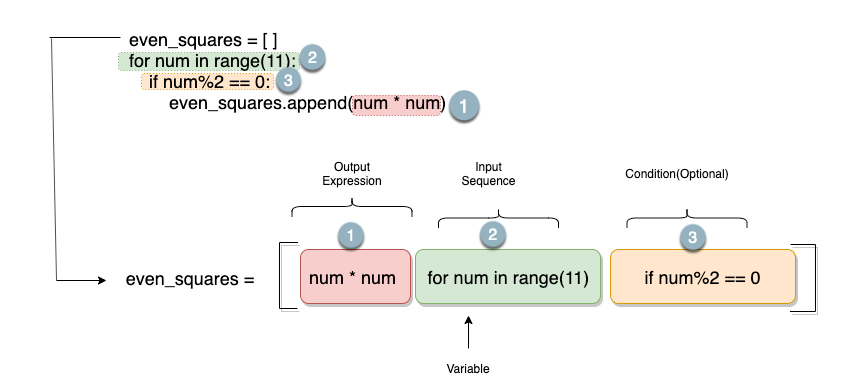 Python List Comprehension Map Comprehending The 'Comprehensions' In Python | By Parul Pandey | Towards  Data Science