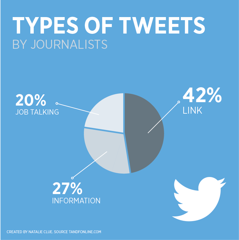 How has social media and digitilisation affected journalism and the