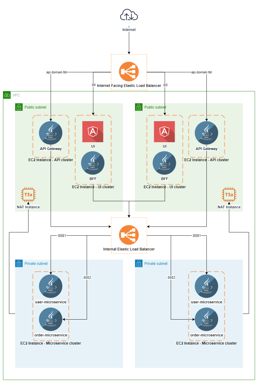 Create Virtual Private Cloud or VPC in 