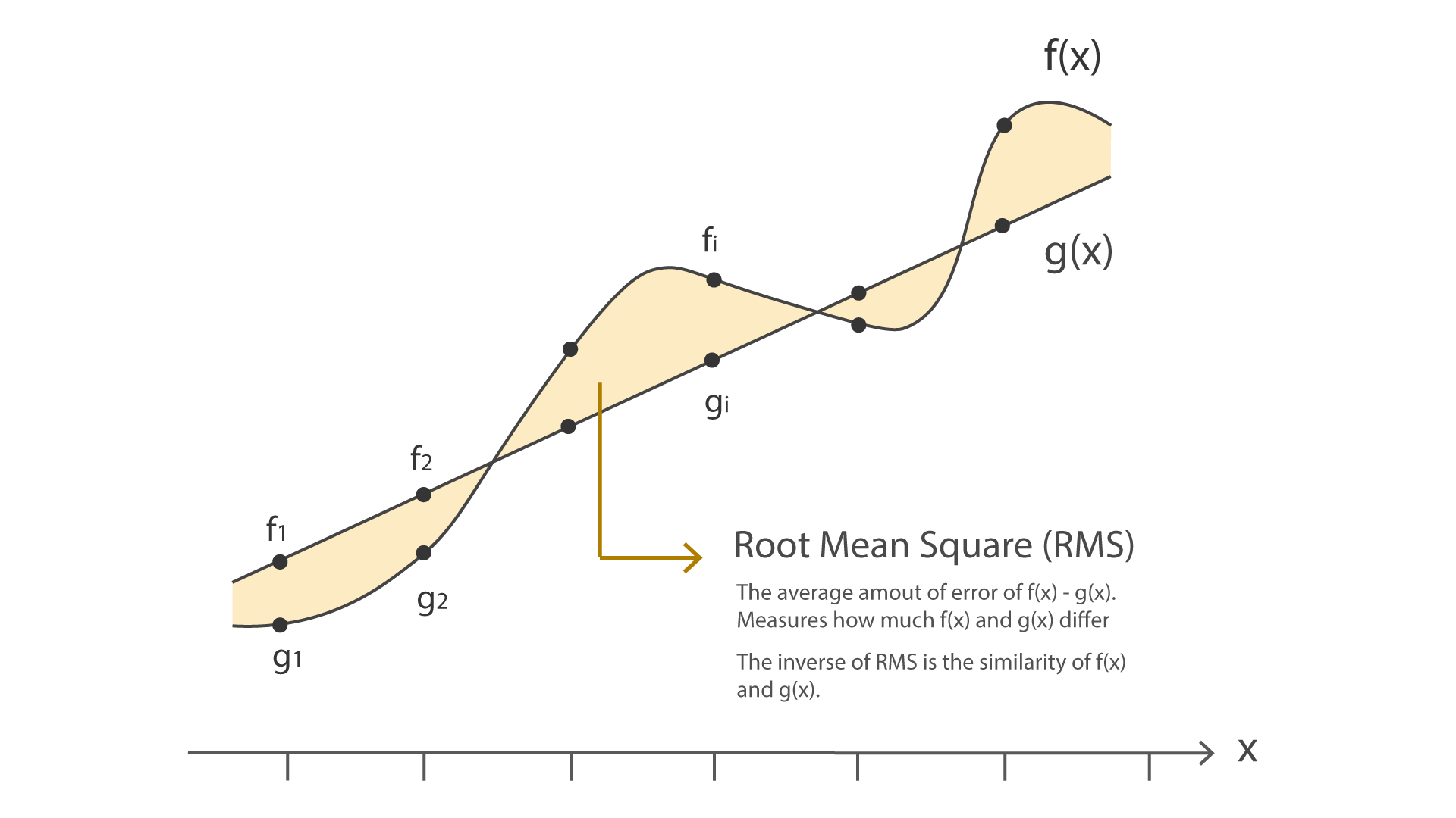 Calculate graph similarities with Root Mean Square (RMS) | by wsh ...